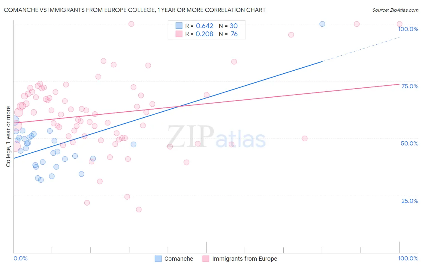 Comanche vs Immigrants from Europe College, 1 year or more