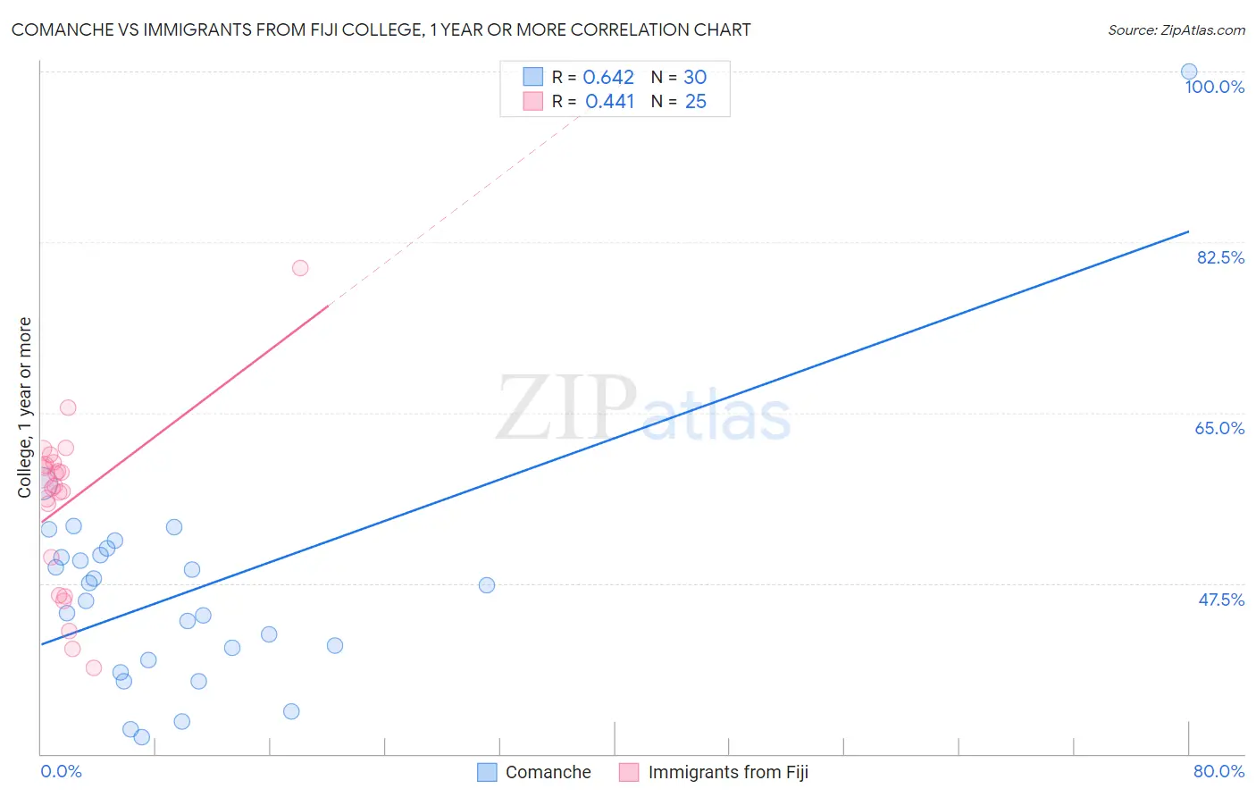 Comanche vs Immigrants from Fiji College, 1 year or more