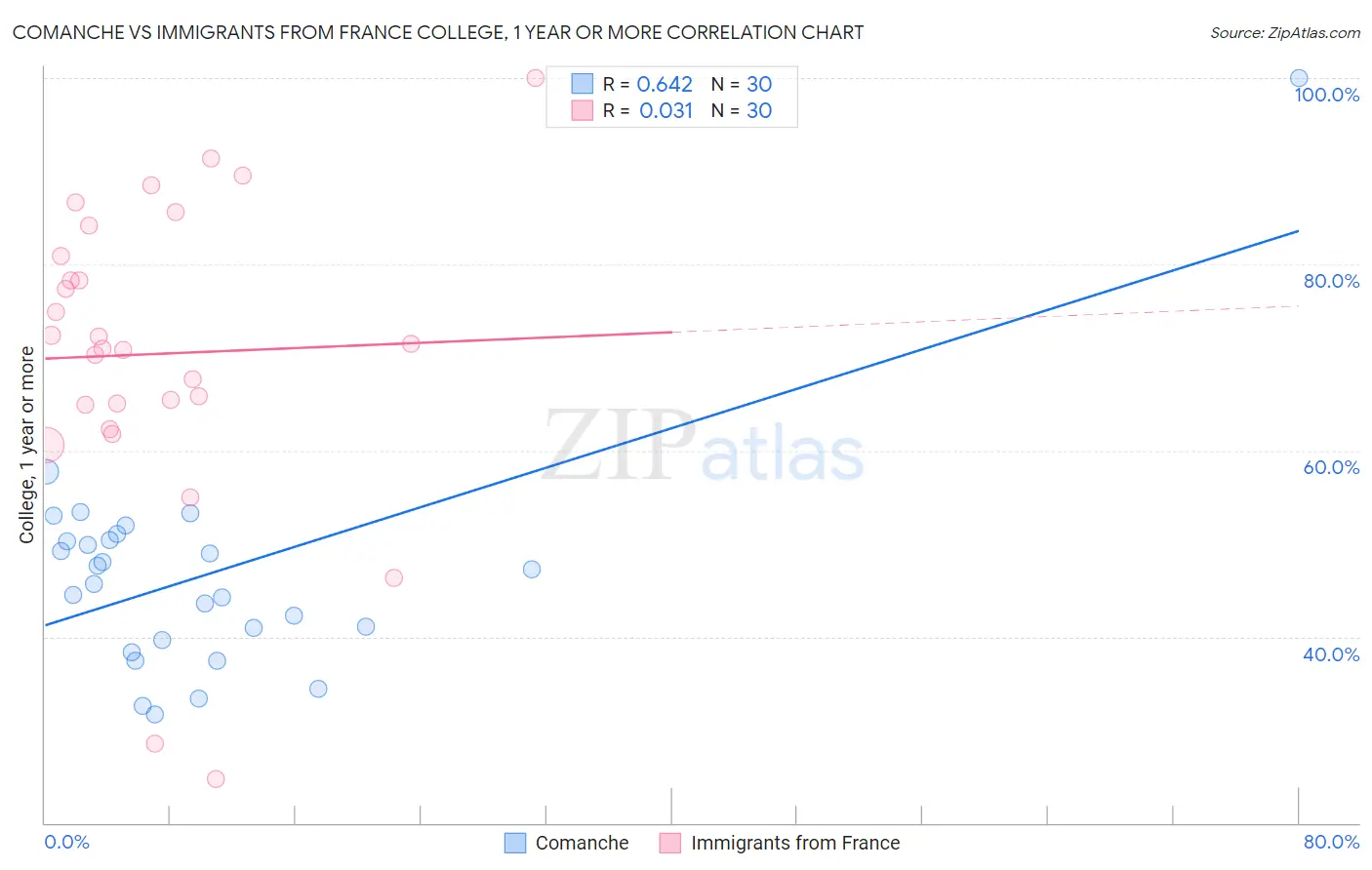 Comanche vs Immigrants from France College, 1 year or more