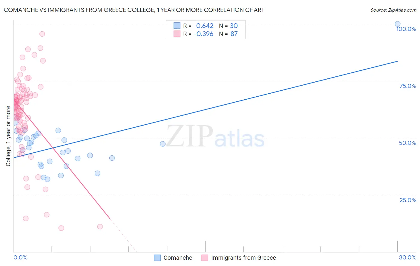 Comanche vs Immigrants from Greece College, 1 year or more