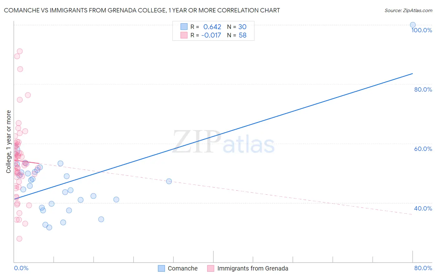 Comanche vs Immigrants from Grenada College, 1 year or more