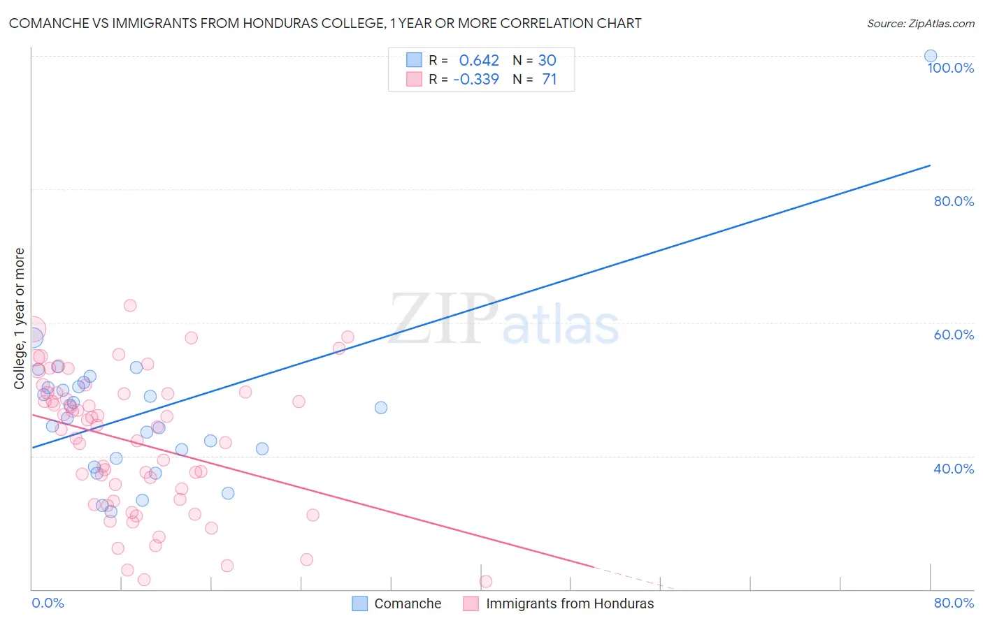 Comanche vs Immigrants from Honduras College, 1 year or more
