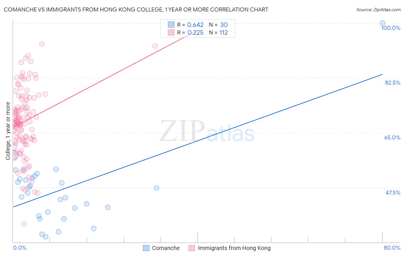 Comanche vs Immigrants from Hong Kong College, 1 year or more