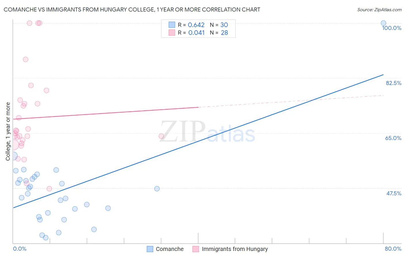 Comanche vs Immigrants from Hungary College, 1 year or more