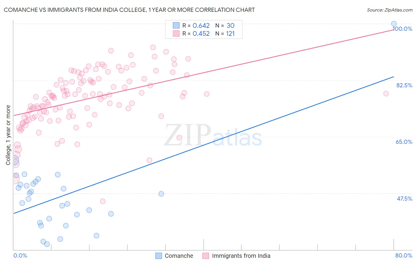 Comanche vs Immigrants from India College, 1 year or more