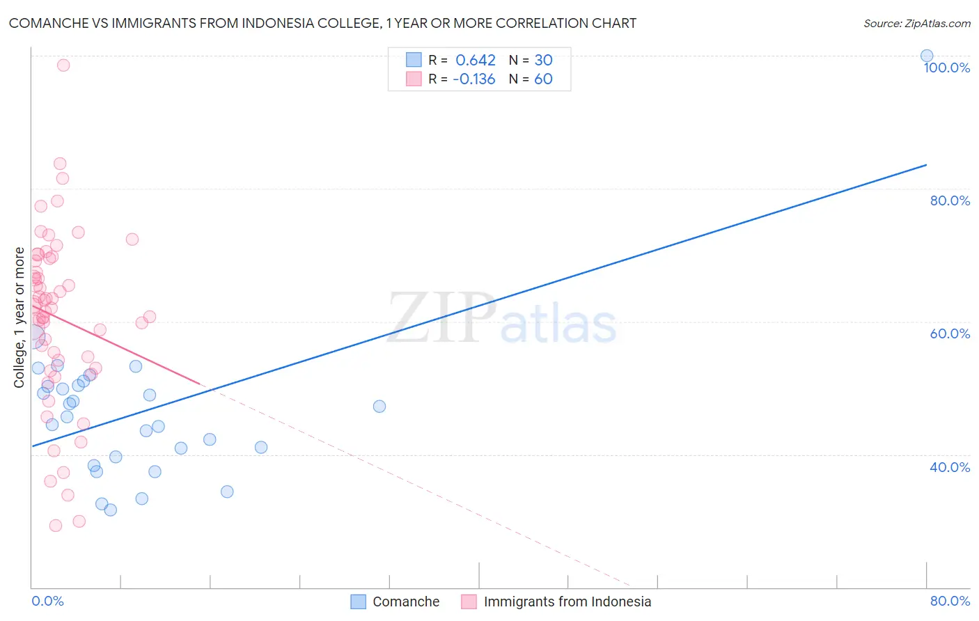 Comanche vs Immigrants from Indonesia College, 1 year or more