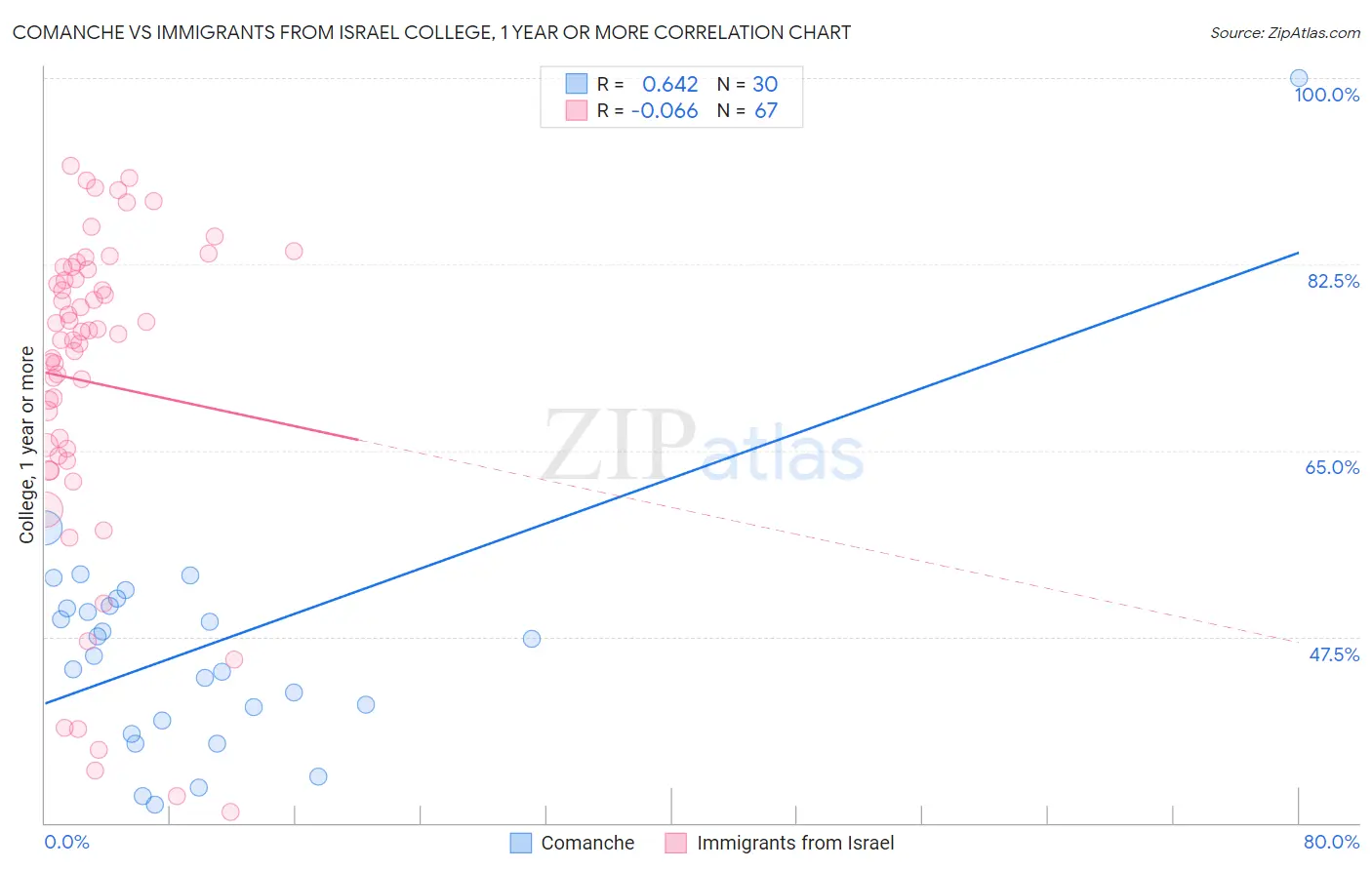 Comanche vs Immigrants from Israel College, 1 year or more