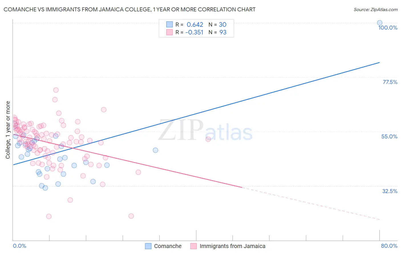 Comanche vs Immigrants from Jamaica College, 1 year or more