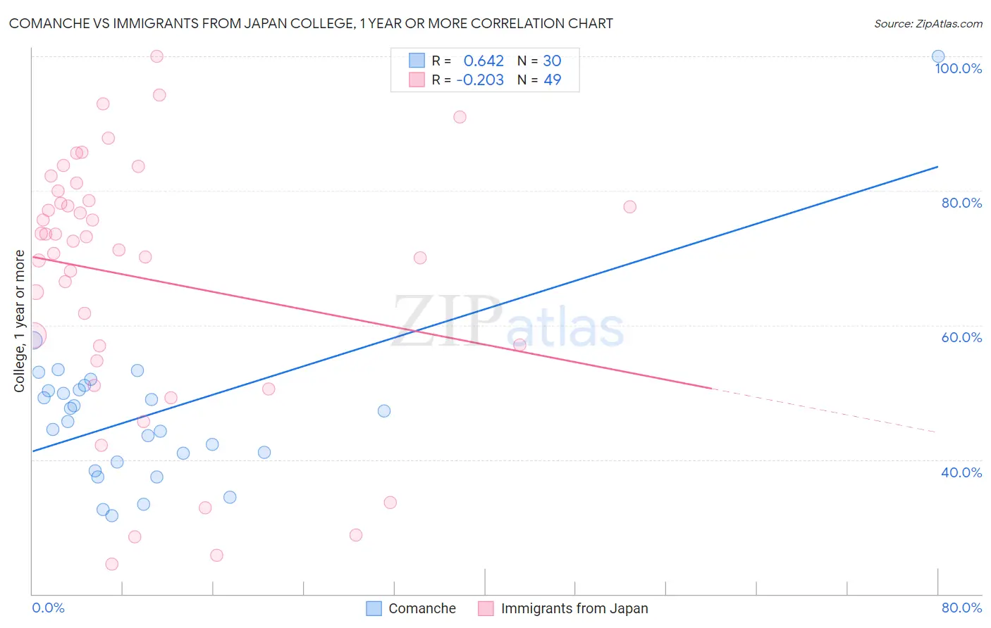 Comanche vs Immigrants from Japan College, 1 year or more