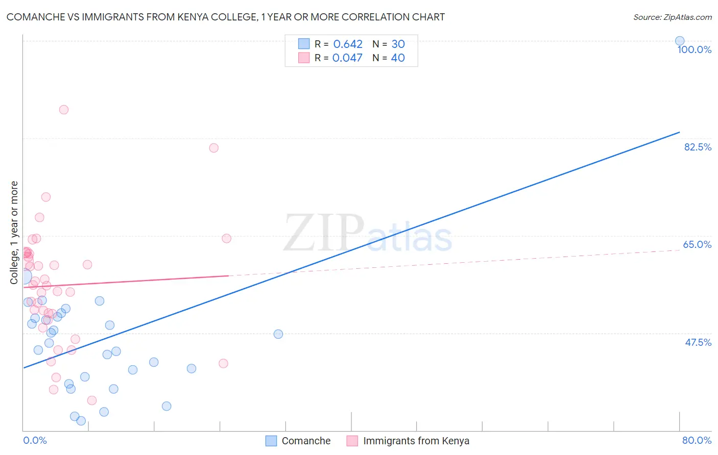 Comanche vs Immigrants from Kenya College, 1 year or more