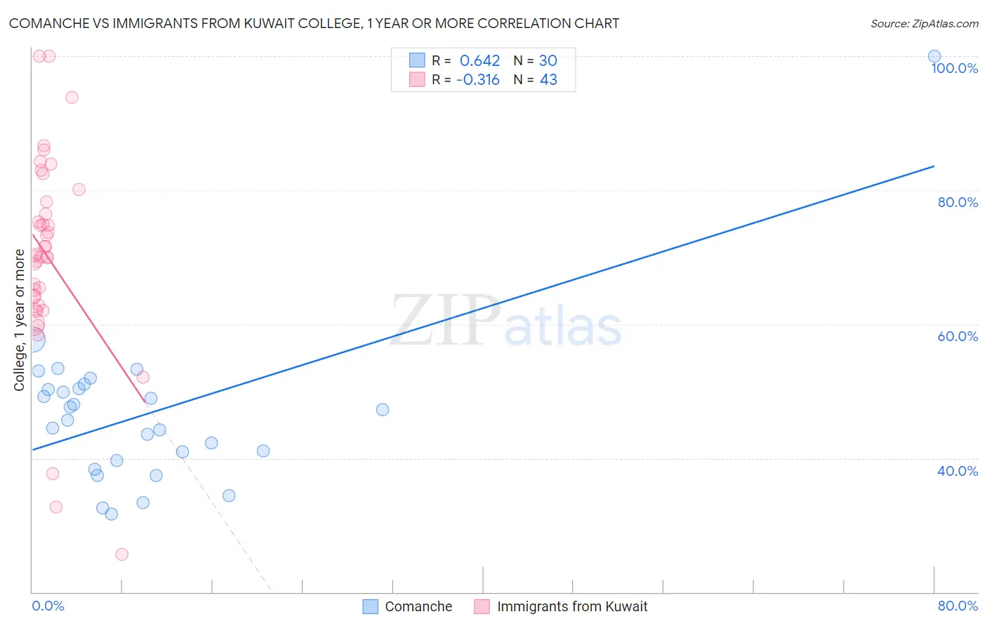 Comanche vs Immigrants from Kuwait College, 1 year or more