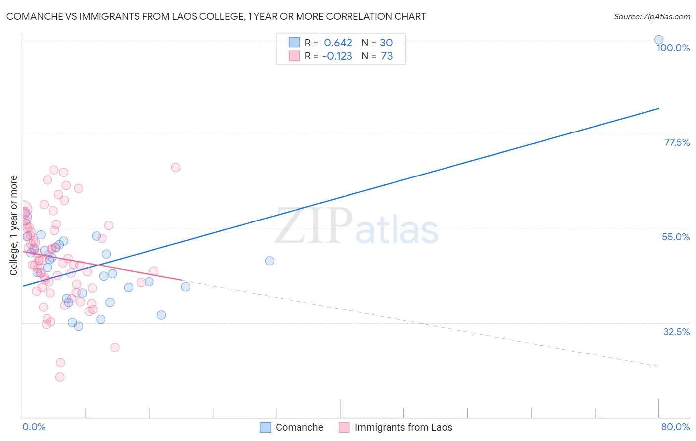 Comanche vs Immigrants from Laos College, 1 year or more