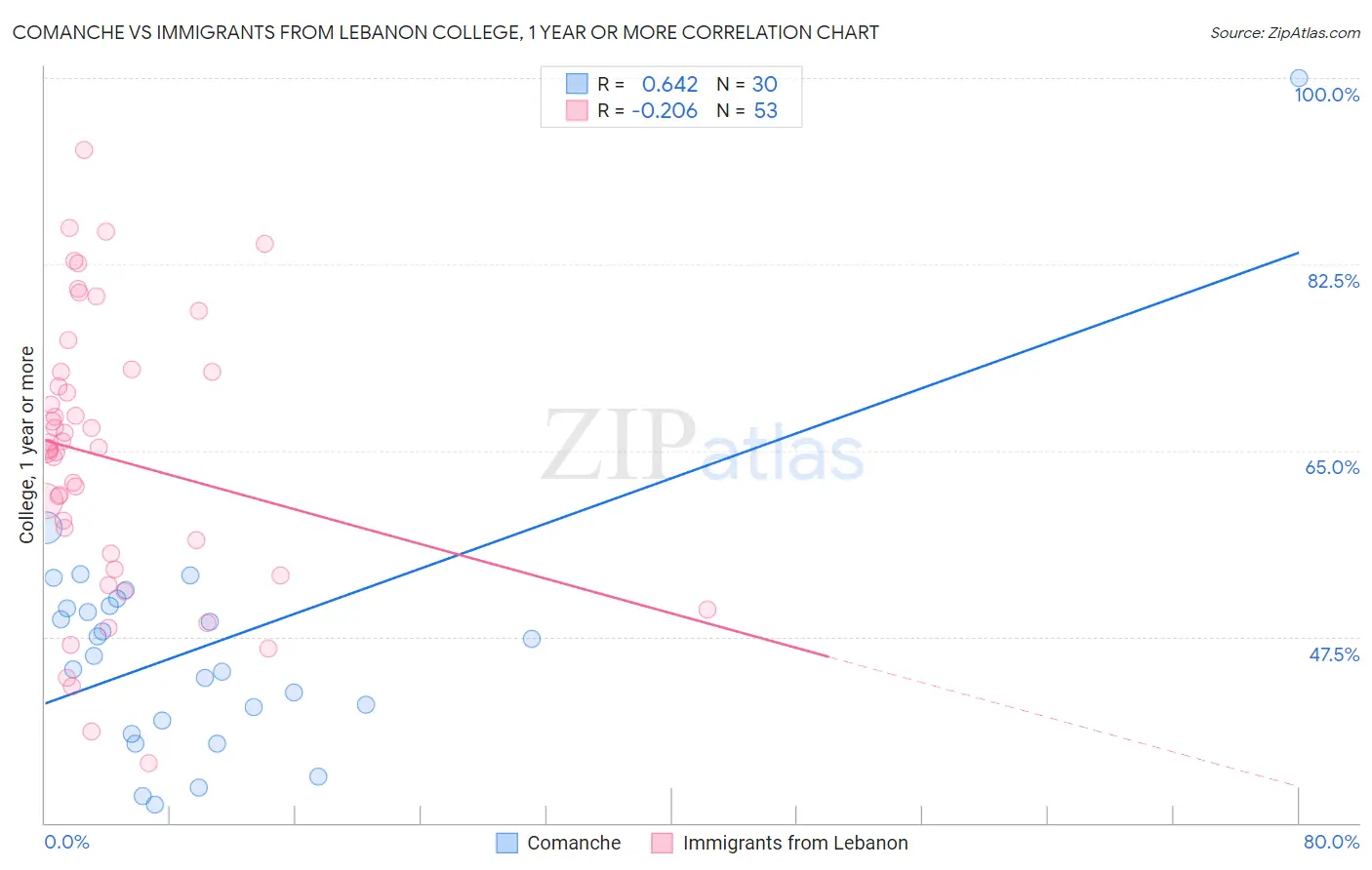 Comanche vs Immigrants from Lebanon College, 1 year or more