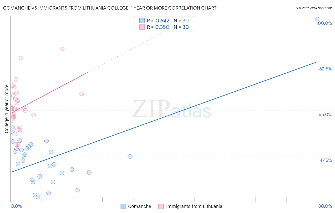 Comanche vs Immigrants from Lithuania College, 1 year or more