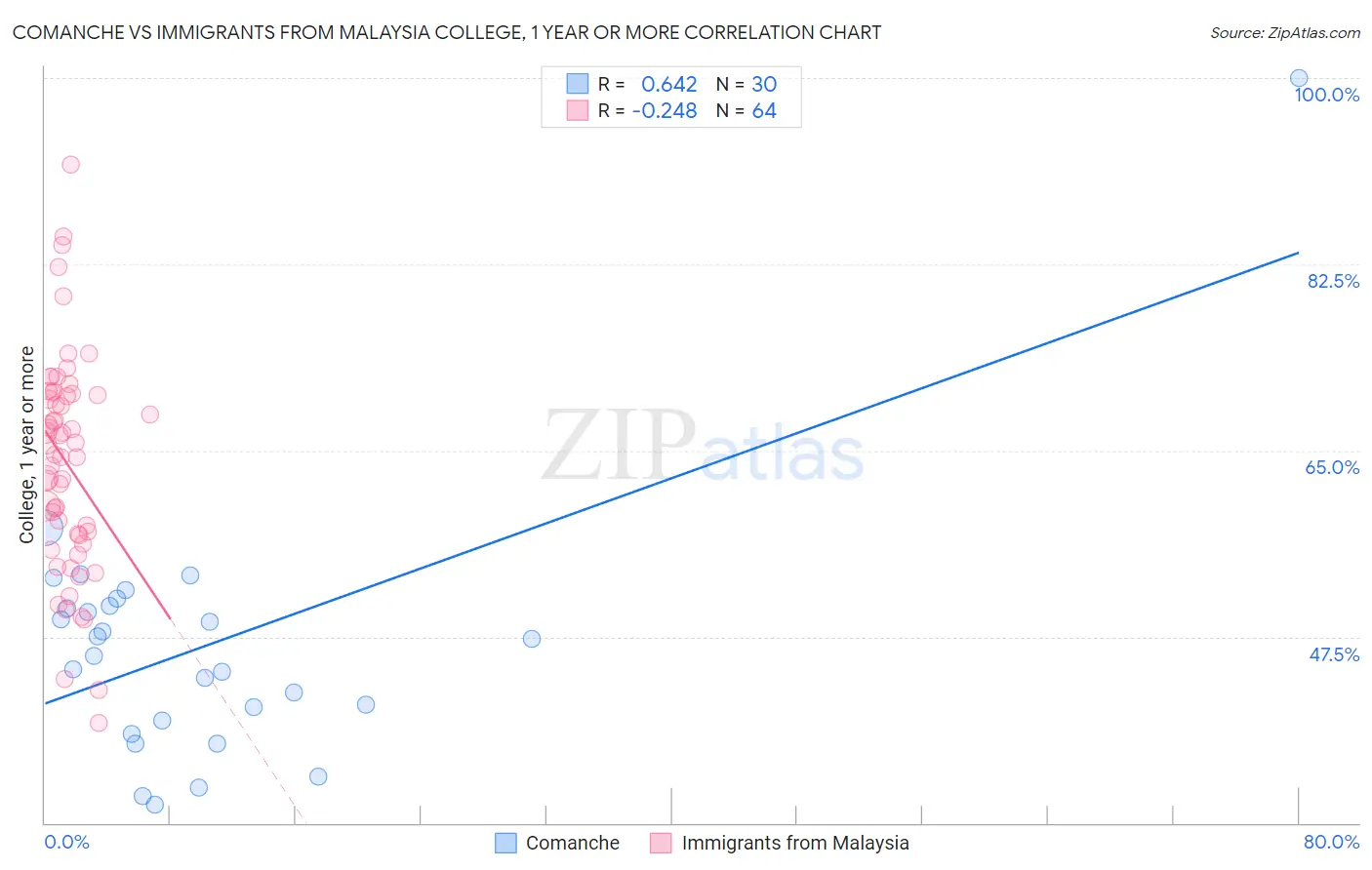 Comanche vs Immigrants from Malaysia College, 1 year or more