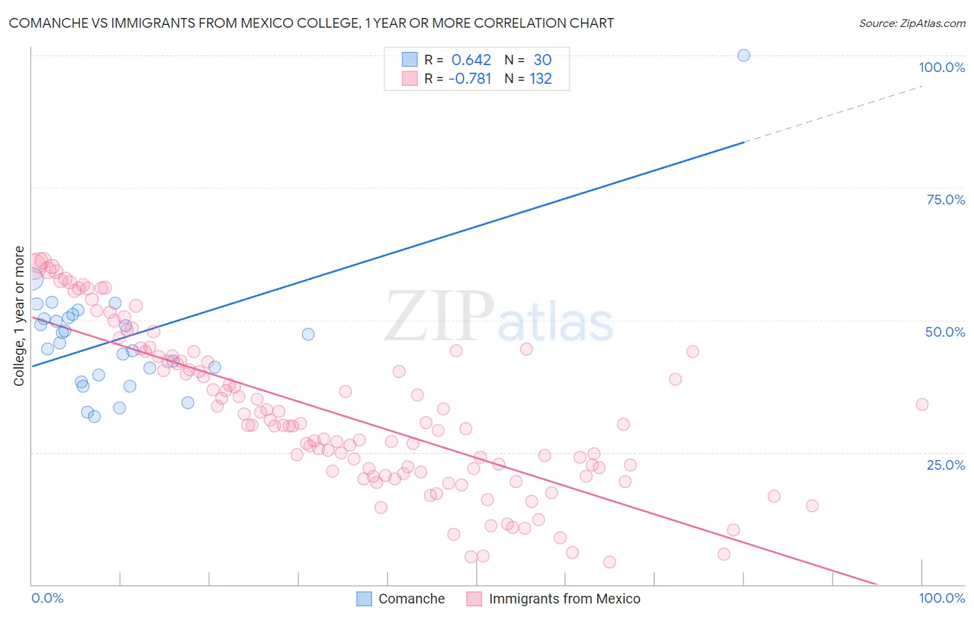 Comanche vs Immigrants from Mexico College, 1 year or more