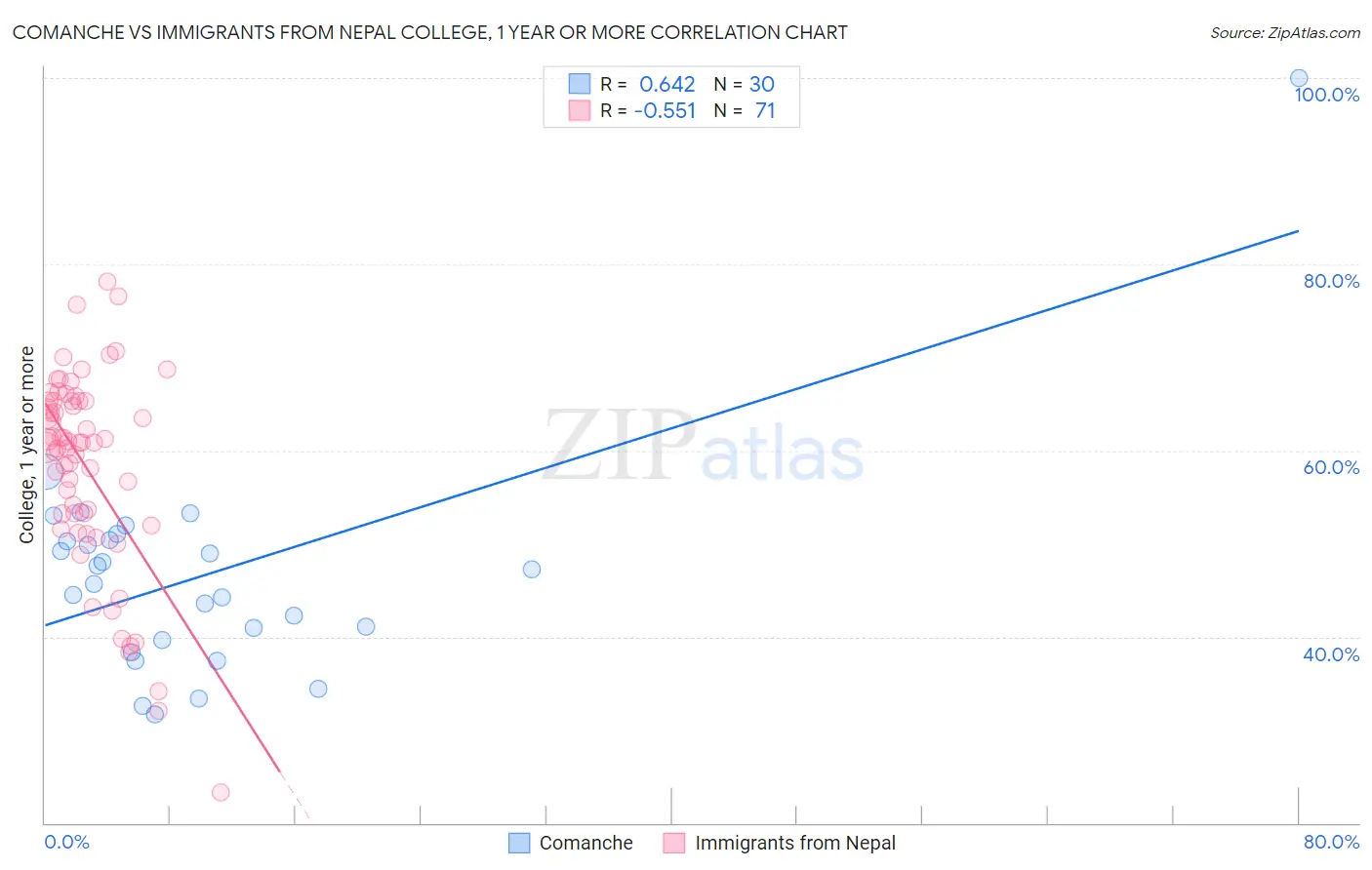 Comanche vs Immigrants from Nepal College, 1 year or more