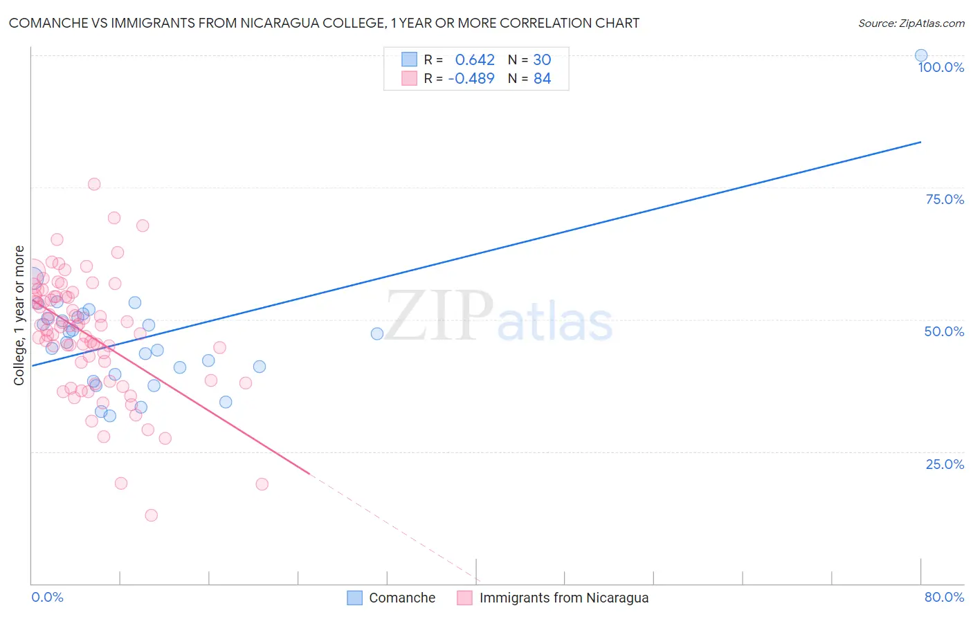 Comanche vs Immigrants from Nicaragua College, 1 year or more