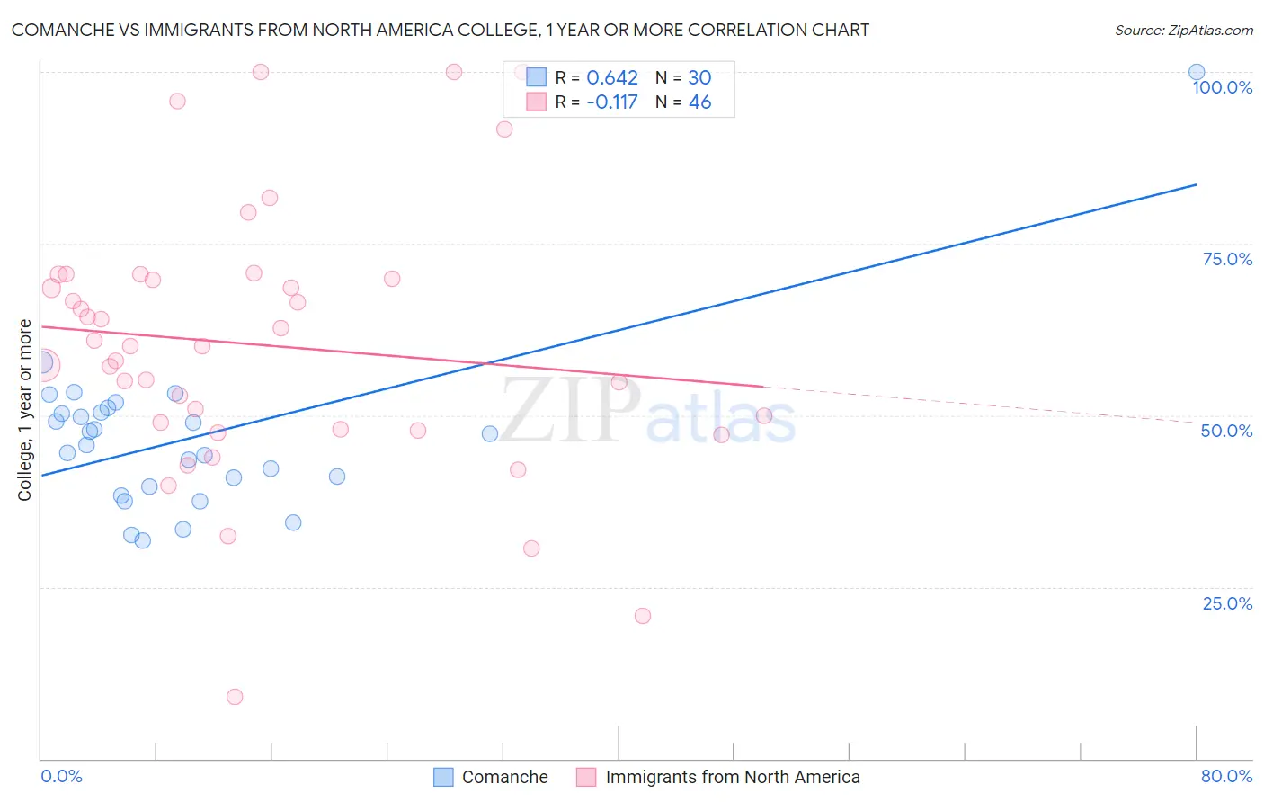Comanche vs Immigrants from North America College, 1 year or more