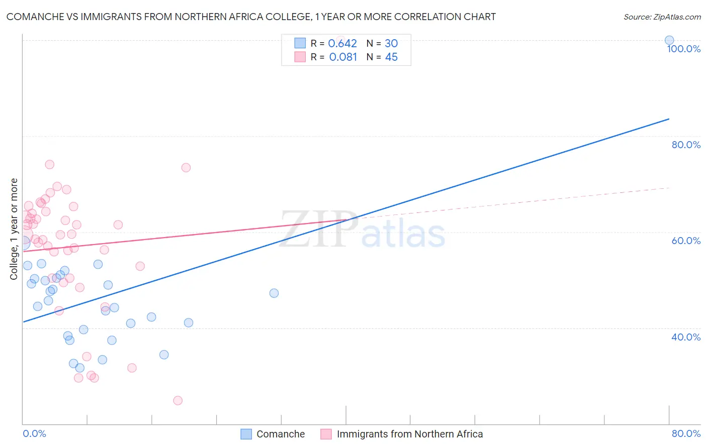 Comanche vs Immigrants from Northern Africa College, 1 year or more