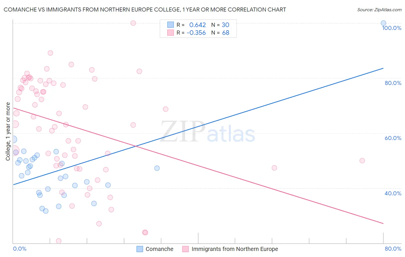 Comanche vs Immigrants from Northern Europe College, 1 year or more