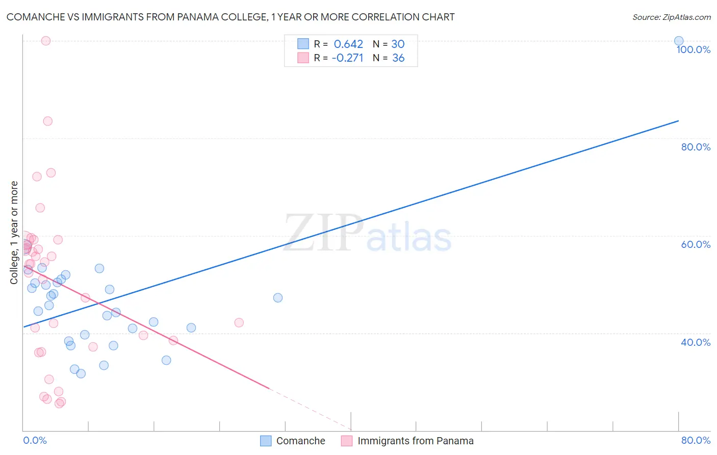 Comanche vs Immigrants from Panama College, 1 year or more
