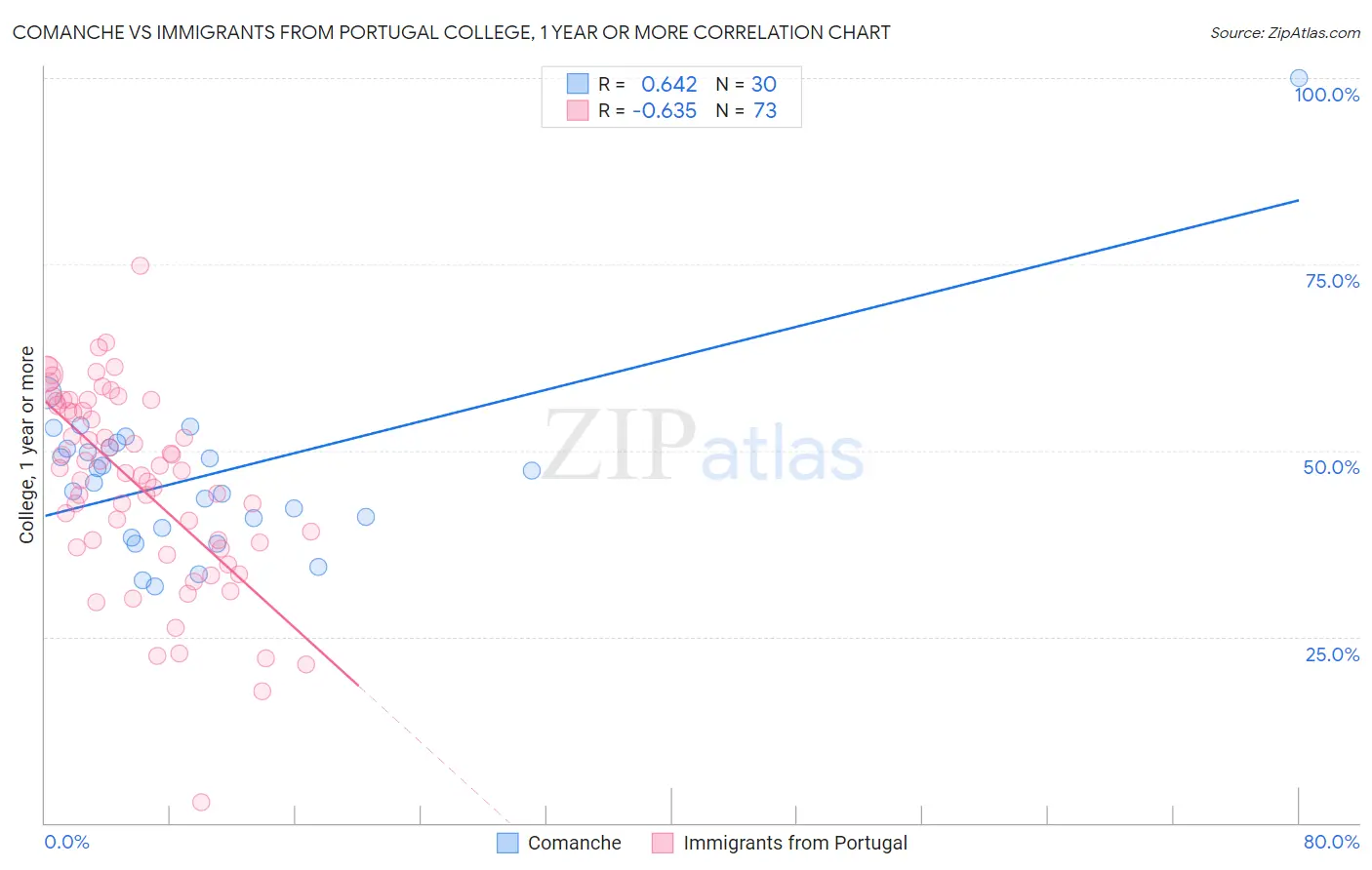 Comanche vs Immigrants from Portugal College, 1 year or more