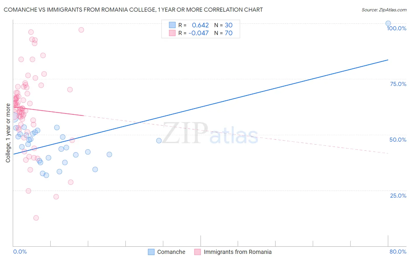 Comanche vs Immigrants from Romania College, 1 year or more