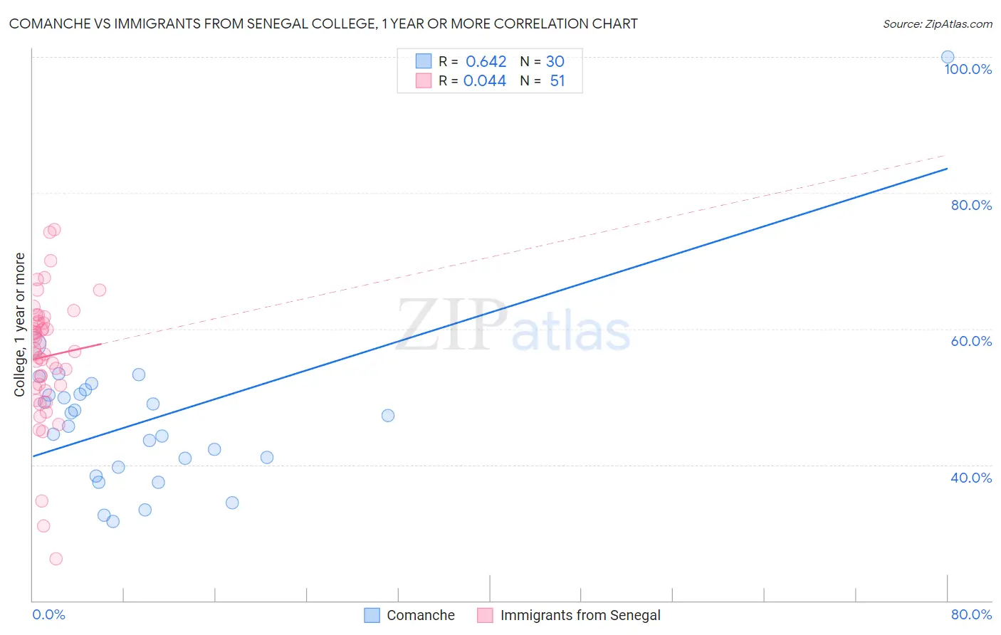 Comanche vs Immigrants from Senegal College, 1 year or more