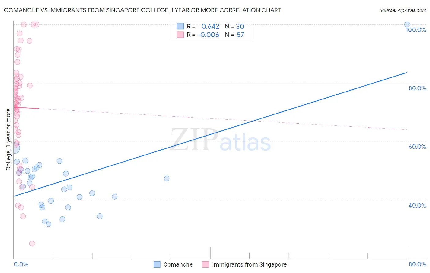 Comanche vs Immigrants from Singapore College, 1 year or more