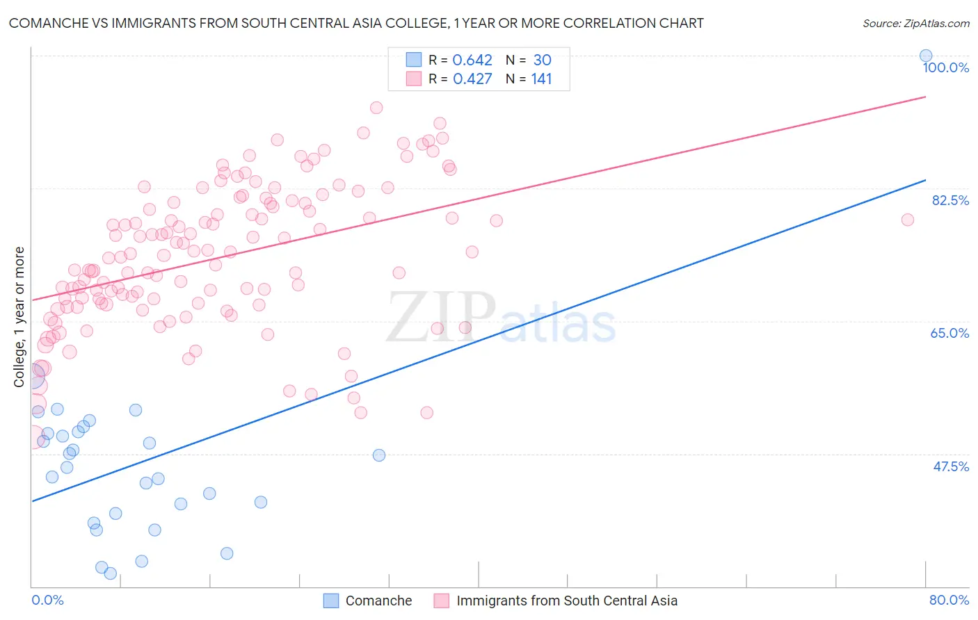Comanche vs Immigrants from South Central Asia College, 1 year or more