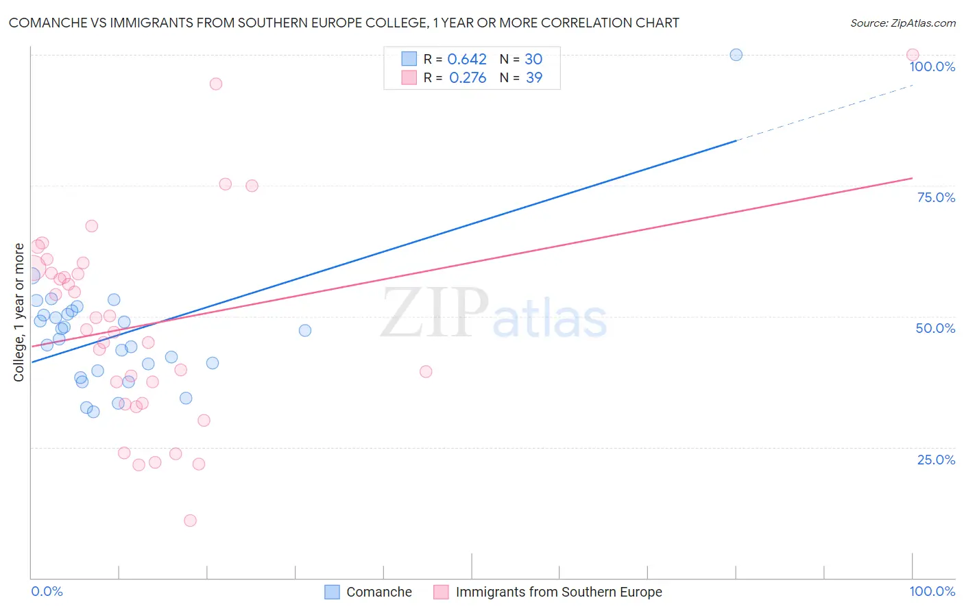 Comanche vs Immigrants from Southern Europe College, 1 year or more