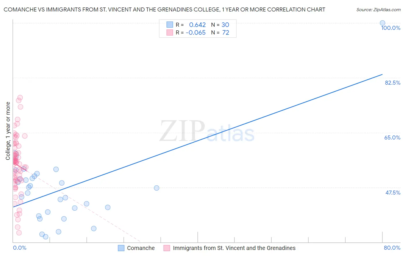 Comanche vs Immigrants from St. Vincent and the Grenadines College, 1 year or more