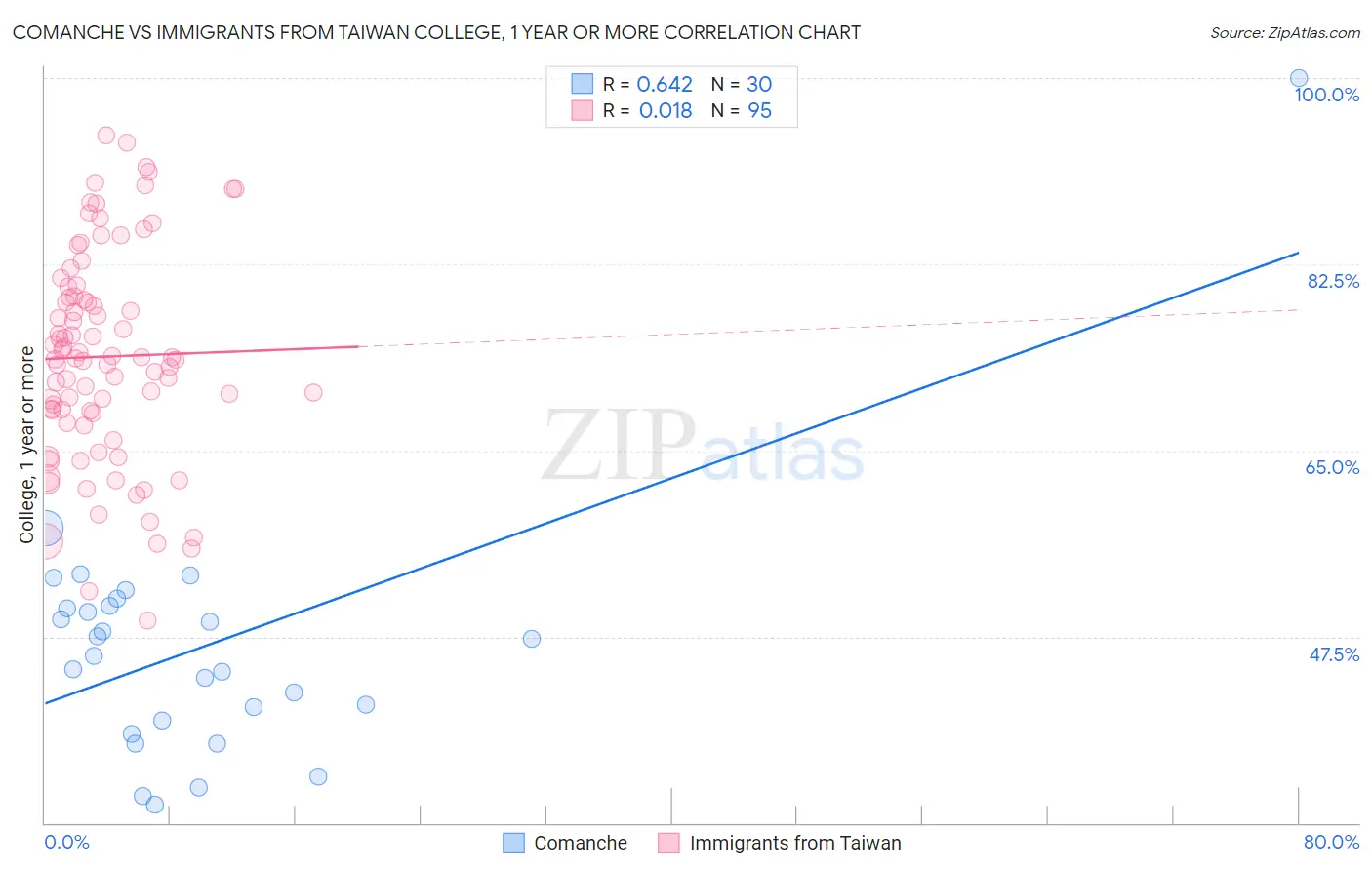 Comanche vs Immigrants from Taiwan College, 1 year or more