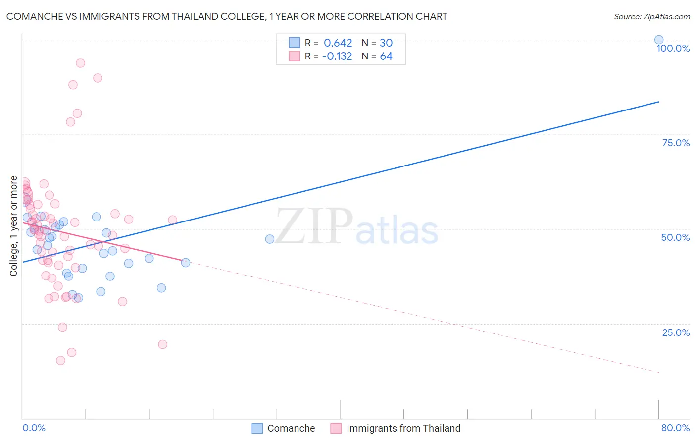 Comanche vs Immigrants from Thailand College, 1 year or more
