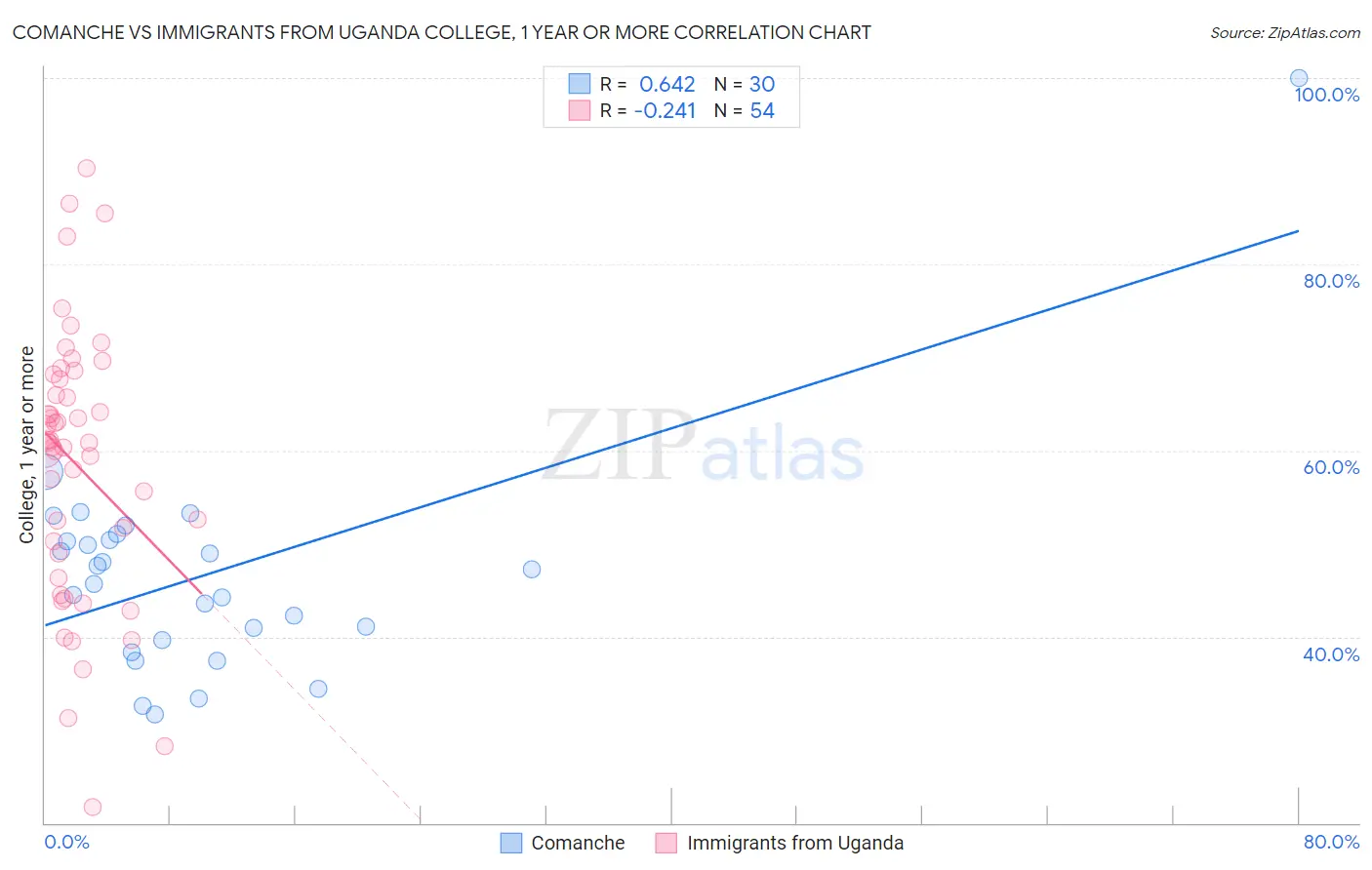 Comanche vs Immigrants from Uganda College, 1 year or more