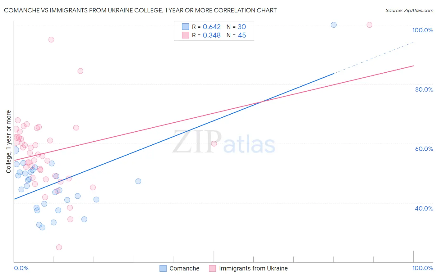 Comanche vs Immigrants from Ukraine College, 1 year or more