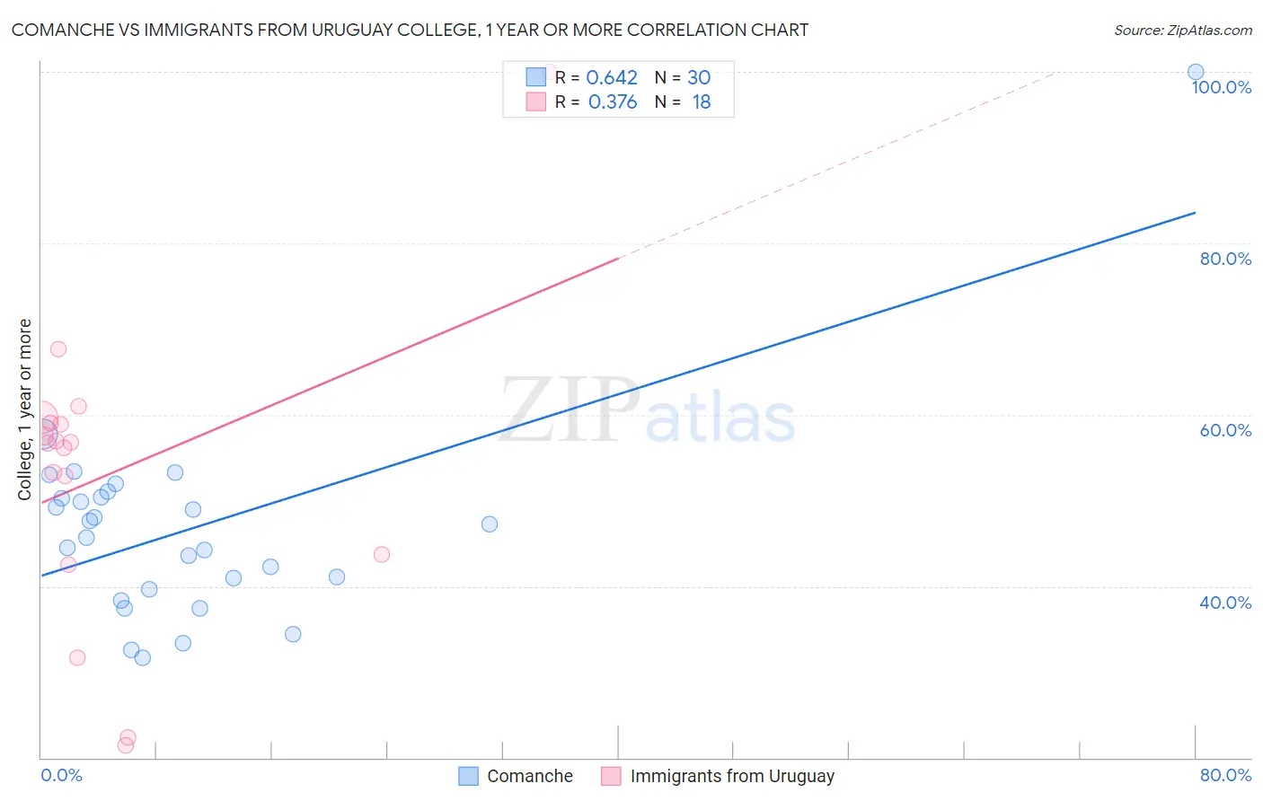 Comanche vs Immigrants from Uruguay College, 1 year or more