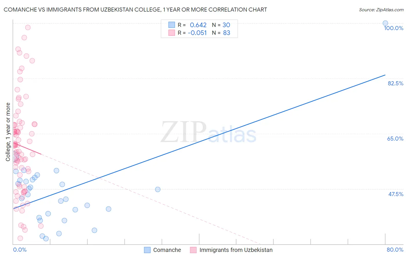Comanche vs Immigrants from Uzbekistan College, 1 year or more