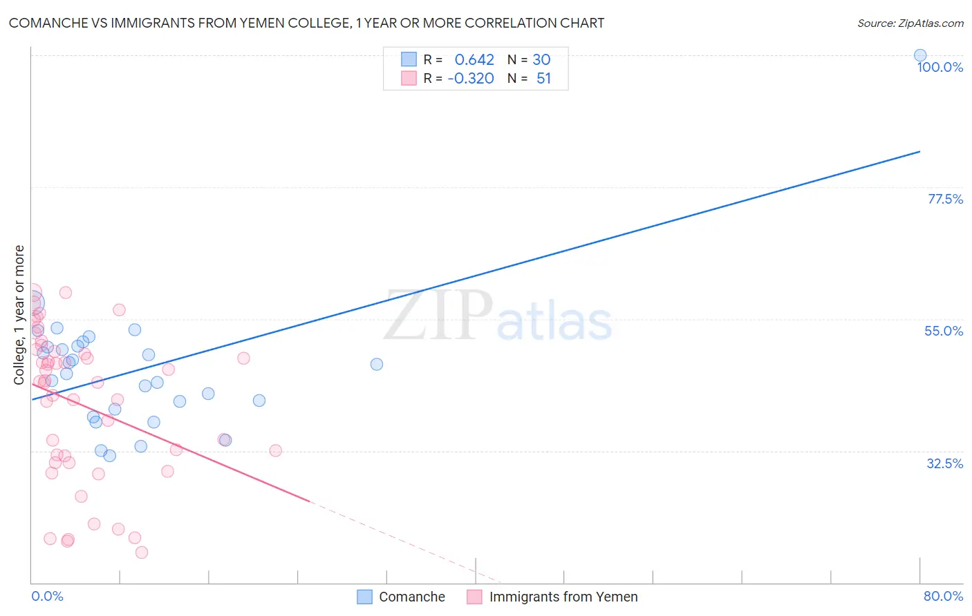 Comanche vs Immigrants from Yemen College, 1 year or more