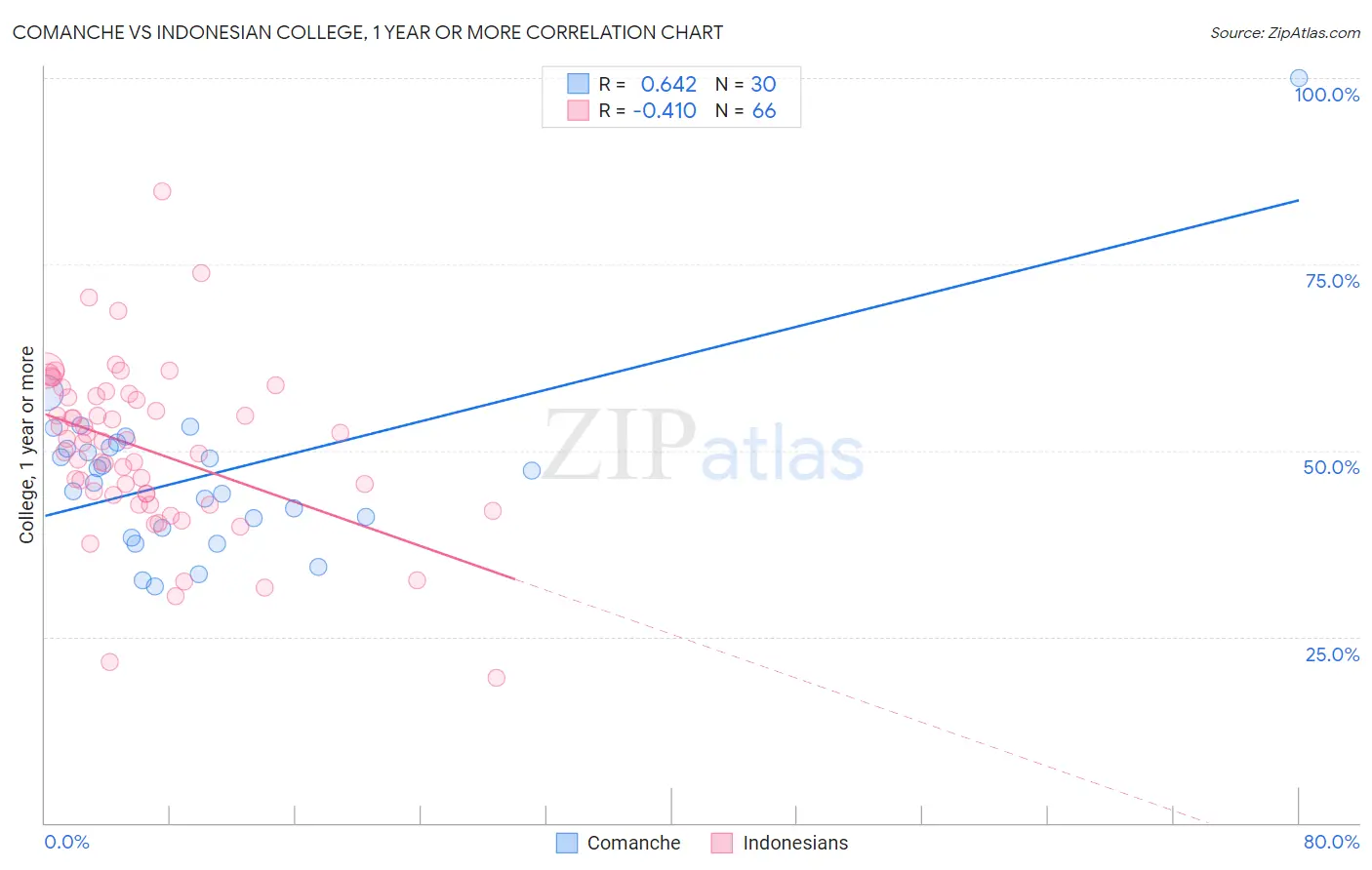 Comanche vs Indonesian College, 1 year or more