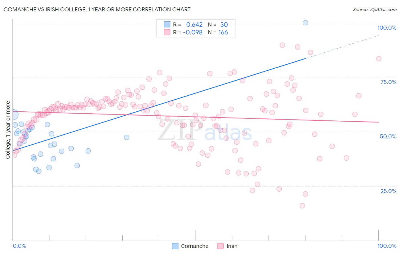 Comanche vs Irish College, 1 year or more