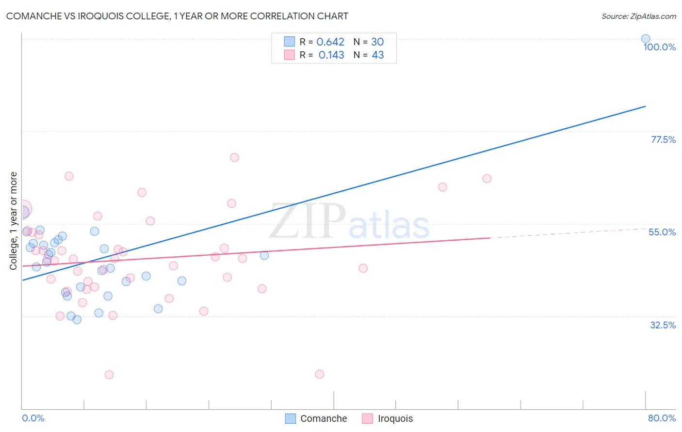 Comanche vs Iroquois College, 1 year or more