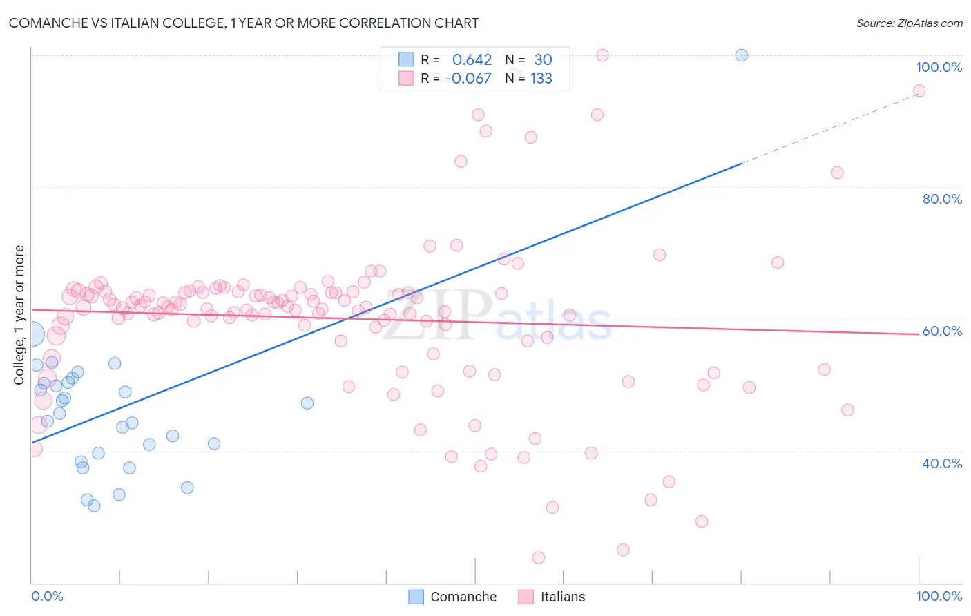 Comanche vs Italian College, 1 year or more