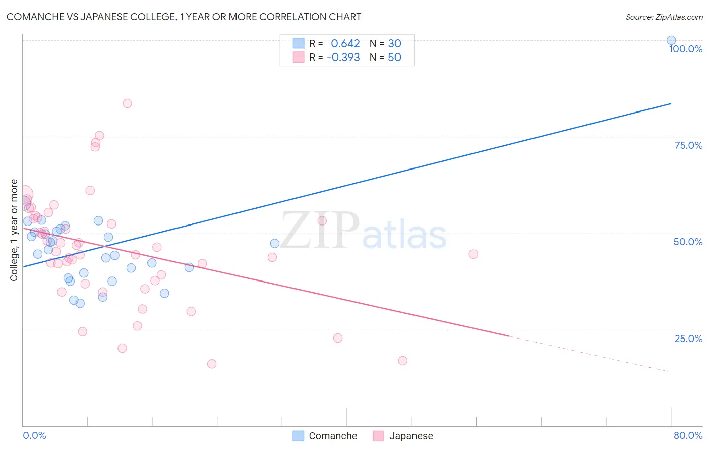 Comanche vs Japanese College, 1 year or more