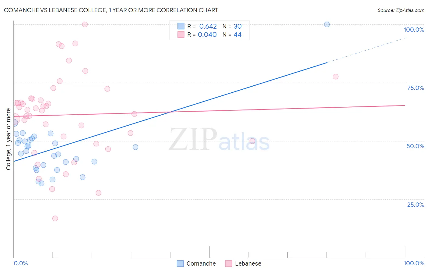 Comanche vs Lebanese College, 1 year or more