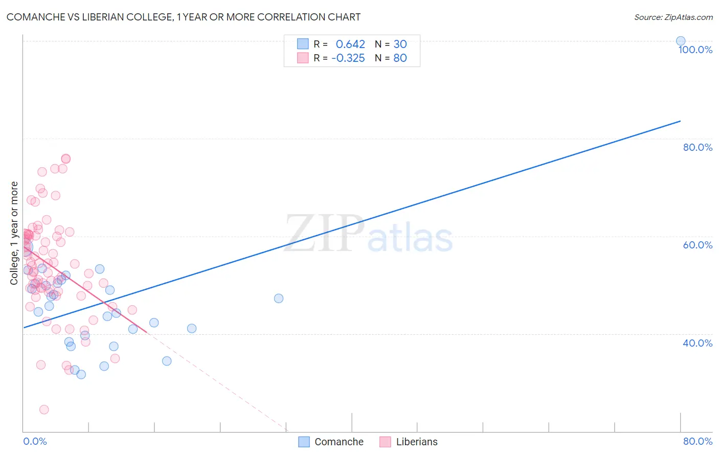 Comanche vs Liberian College, 1 year or more