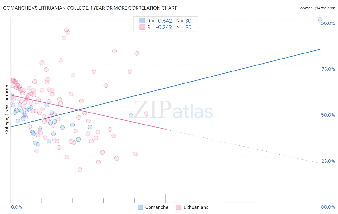 Comanche vs Lithuanian College, 1 year or more