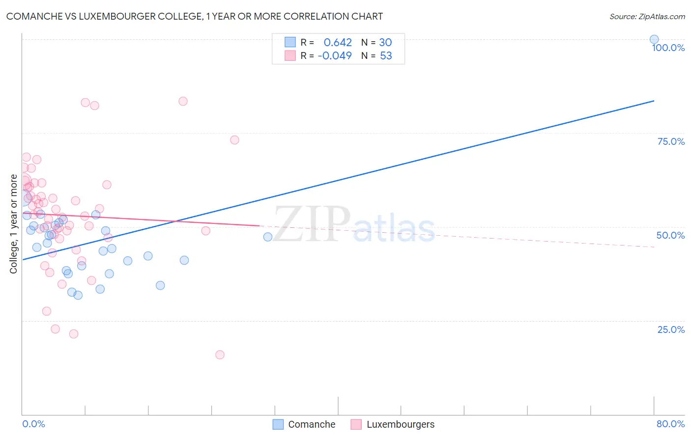 Comanche vs Luxembourger College, 1 year or more