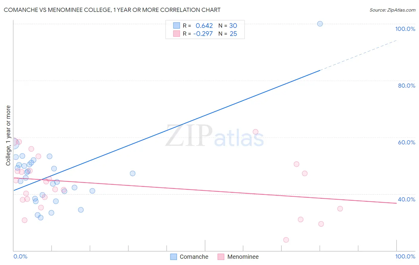 Comanche vs Menominee College, 1 year or more